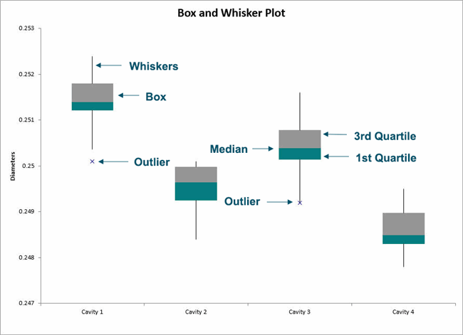 box and whisker plot labeled