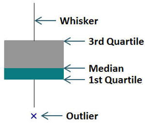 box and whisker plot labeled