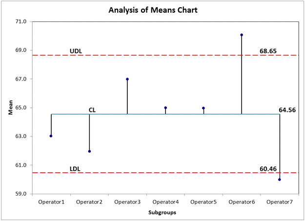 analysis of means chart excel