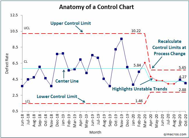 View and understand the control chart