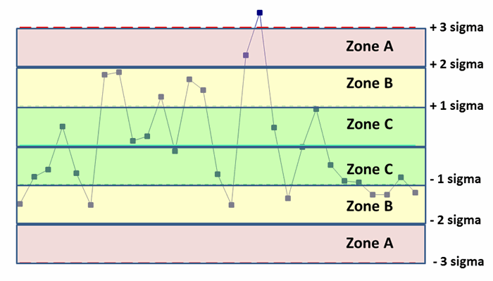 2 sigma control chart