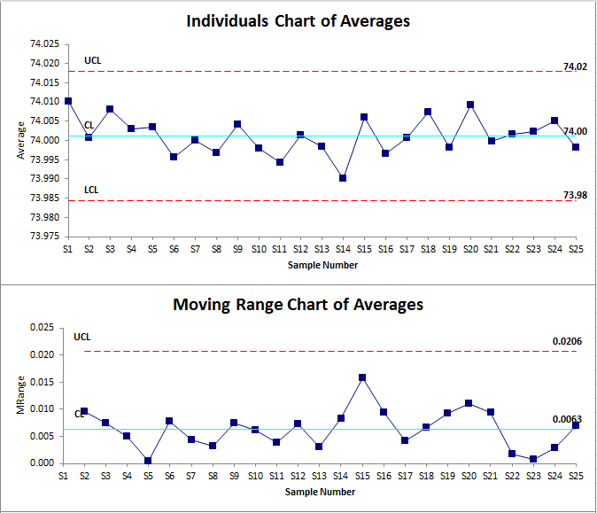 IMRR Chart in Excel Individual Within & Between