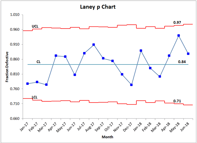 Laney P Chart In Excel P Prime Chart Modified P Chart Qi Macros