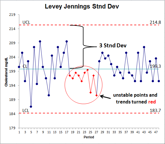 levey jennings chart