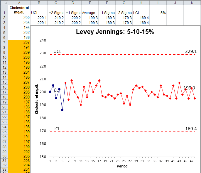 Levey Jennings 102030 Percent Chart in Excel
