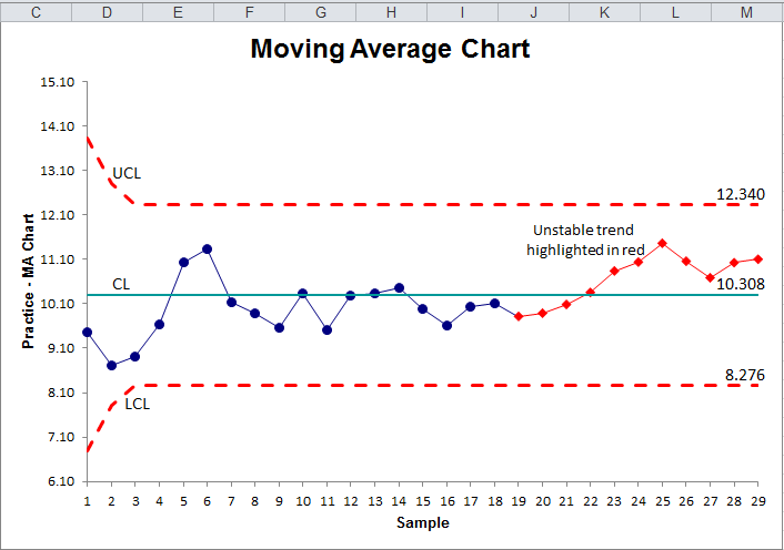 example of a moving average chart