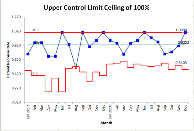 p chart with UCL ceiling of 100%