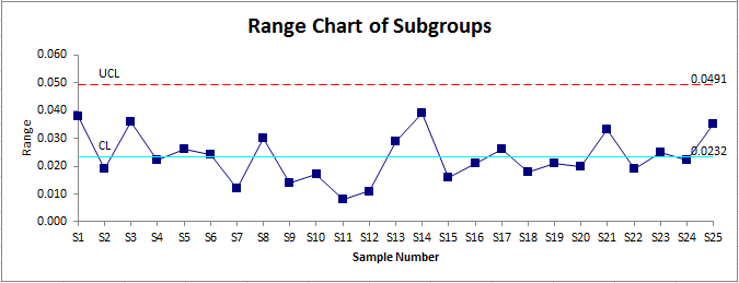 range chart of subgroups