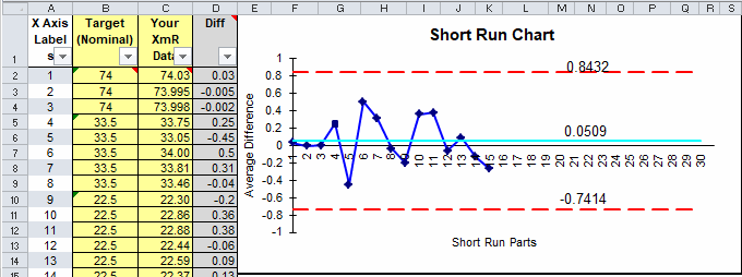 Short Run SPC, DNOM