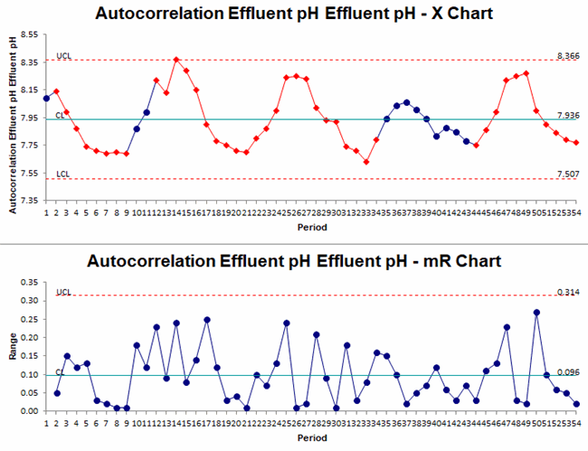 individual moving range XmR chart