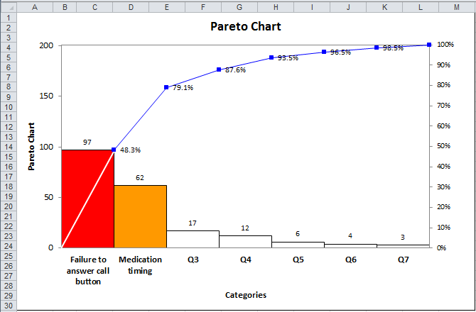 pareto chart example of patient satisfaction survey data