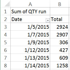 PivotTable of Production by Date
