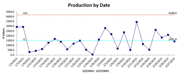 X Chart of Production by Date