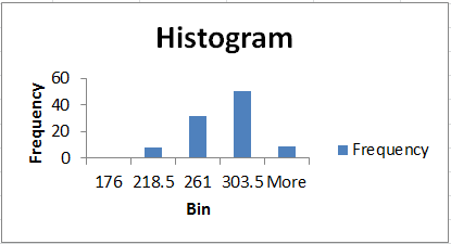 histogram maker given frequencies