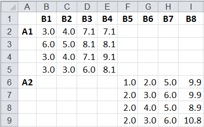 Example of ANOVA Two-Way Nested Data