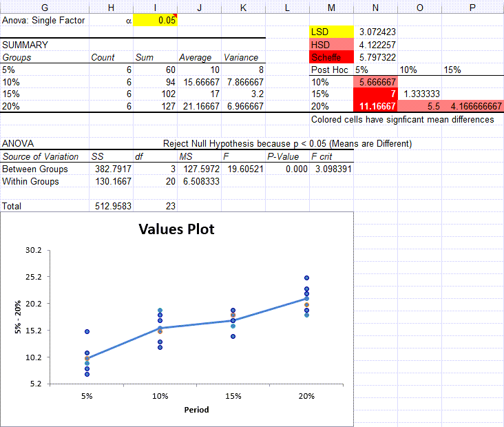 two way anova in excel example
