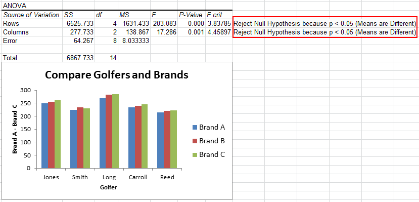 3 way anova in excel
