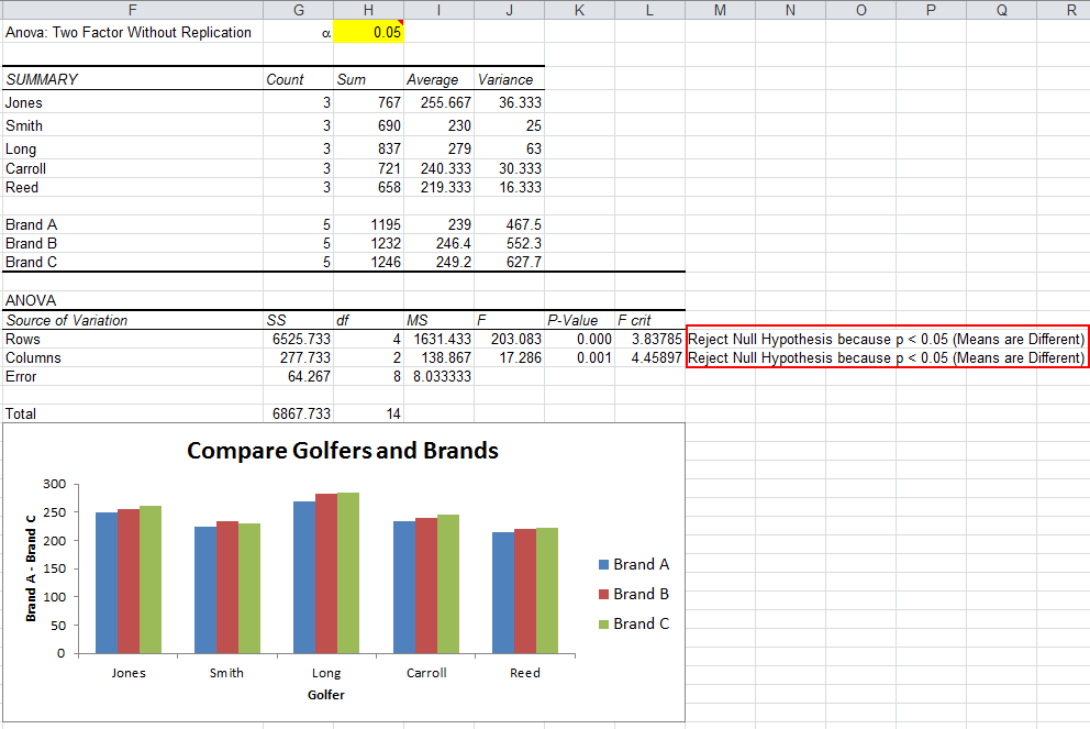 how to plot graph of two way anova in excel