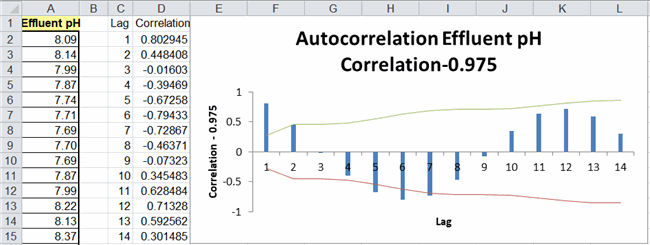 how to calculate autocorrelation on excel