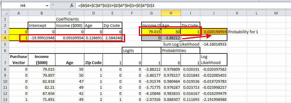 Binary Logistic Regression Example Results