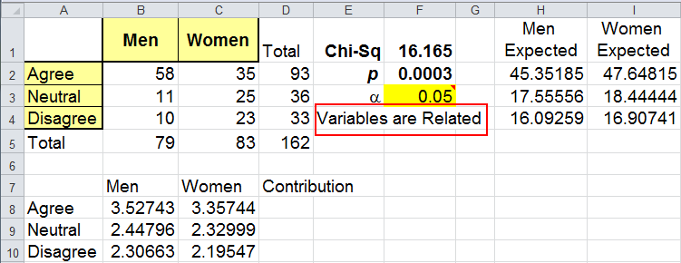 How to make a contingency table in excel