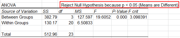 null hypothesis with excel