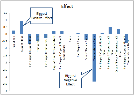 DOE Analysis of Effects