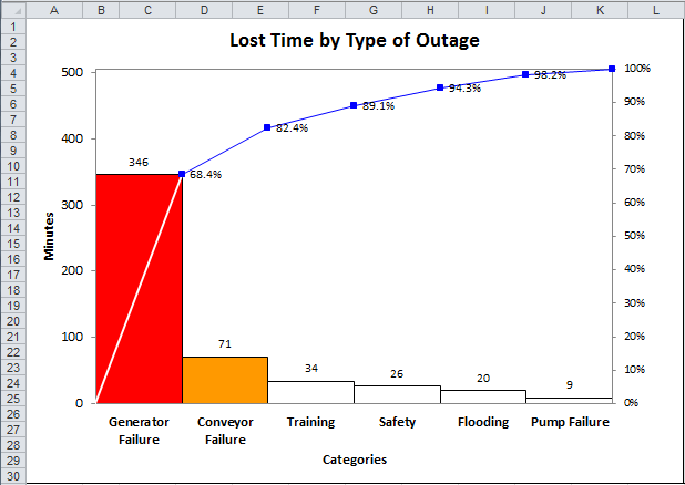 pareto chart of lost time by outage