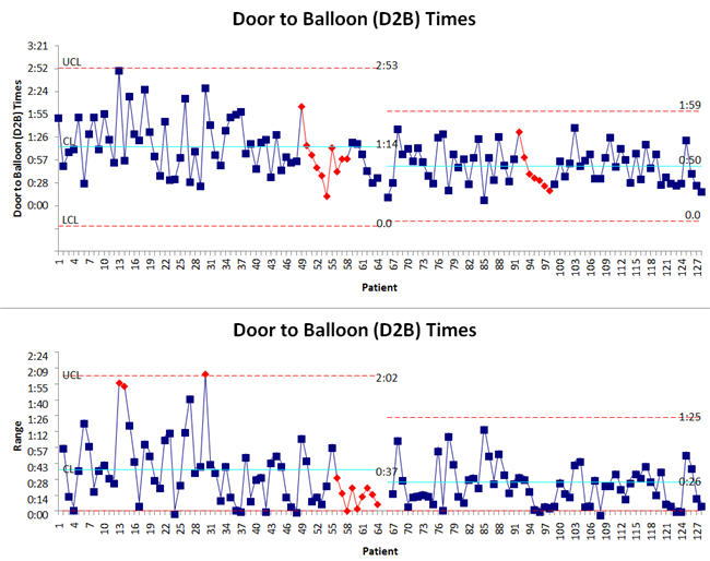 Door-to-Balloon Time Control Chart of Results QI Macros
