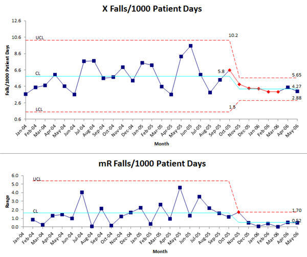Falls per 1000 patient days with a Real Trend