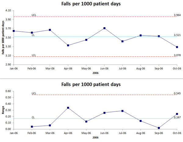 Falls per 1000 patient days XmR Chart
