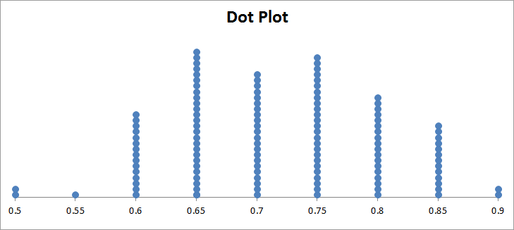 dot plot example