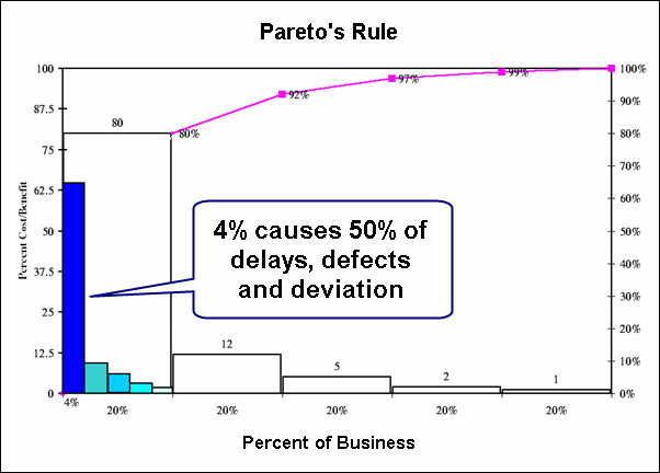 pareto's rule is a power law