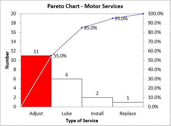 pareto analysis of service calls for motors