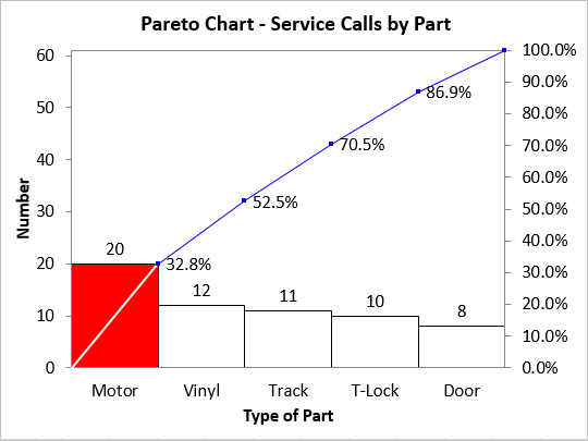pareto chart example calls by part