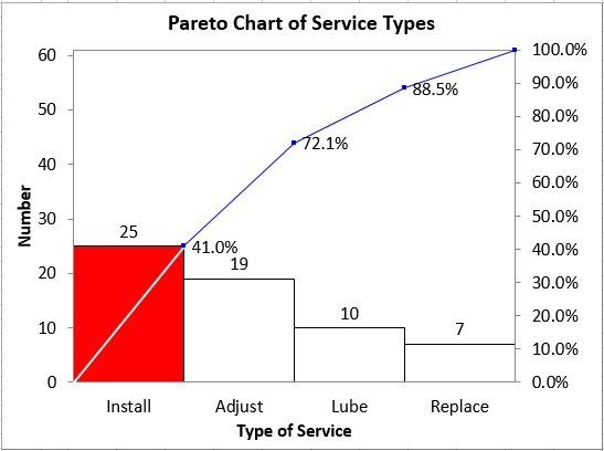 pareto to analyze service types