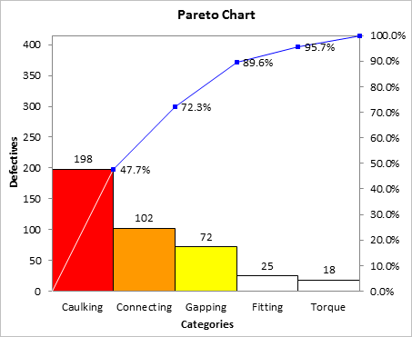 Pareto Chart of Defects
