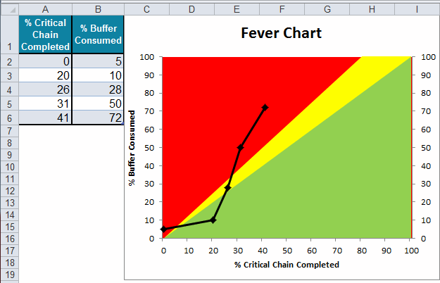 Fever Chart Template in Excel | Theory of Constraints