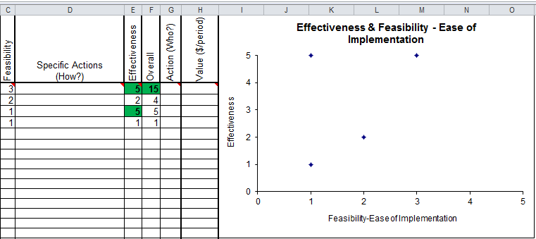 feasibility effectiveness chart in the QI Macros for Excel