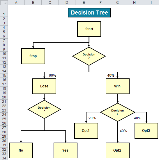 Tree Diagram In Excel Ctq Driver Diagram Decision Tree