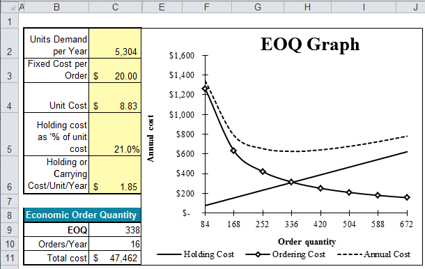 Eoq Calculator Eoq Template Excel Calculate Economic Order Quantity