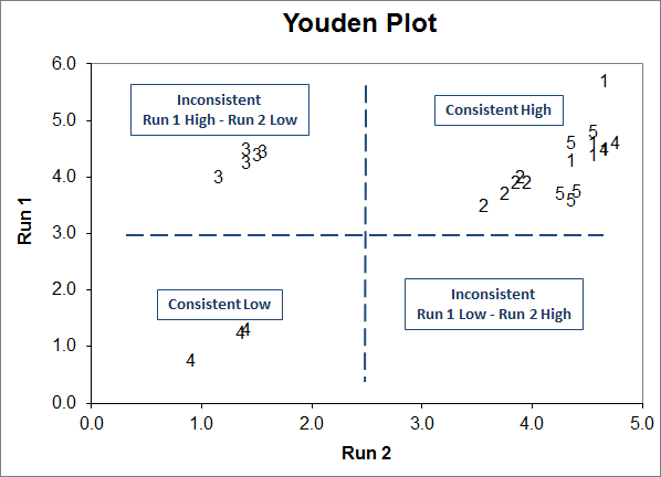 interpret a youden plot