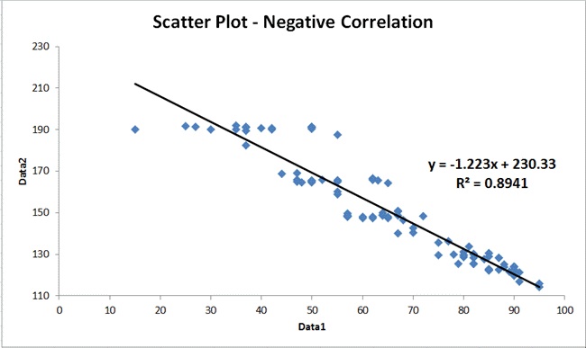 high negative correlation scatter plot