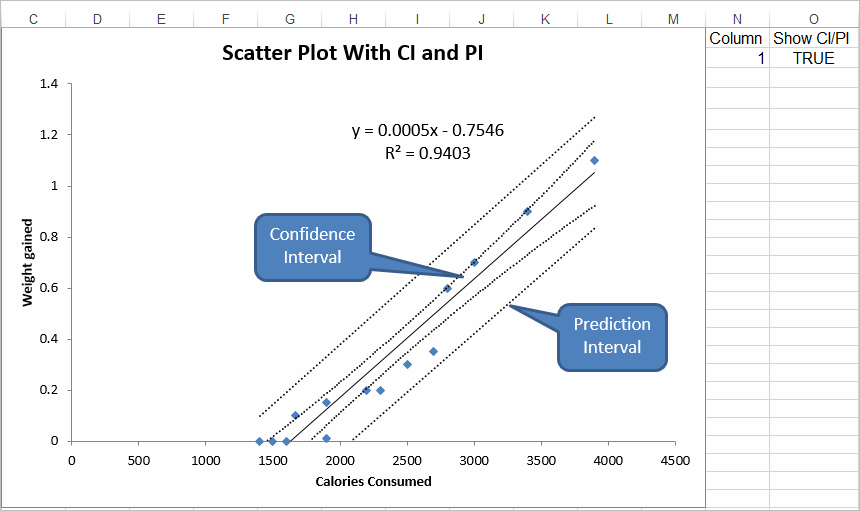 scatter plot with confidence intervals and prediction intervals